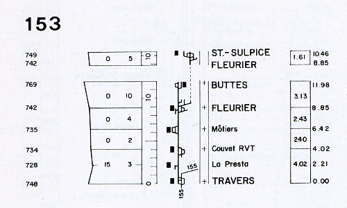 LIGNE SAINT-SULPICE / FLEURIER-TRAVERS