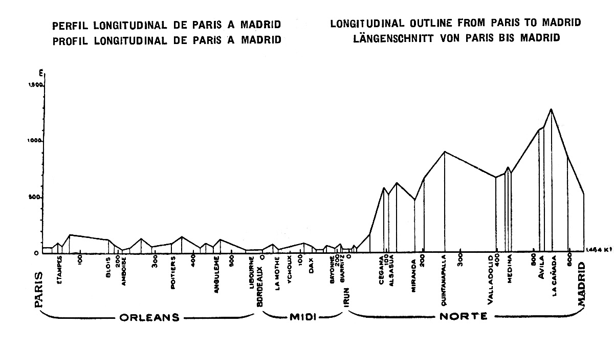 PROFIL LONGITUDINAL DE LA LIGNE PARIS À MADRID • PERFIL LONGITUDINAL DE LA LÍNEA DE PARÍS A MADRID