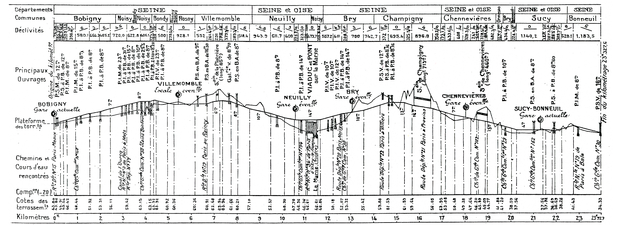 REVUE GÉNÉRALE DES CHEMINS DE FER (JUIN 1929) • GRANDE CEINTURE COMPLÉMENTAIRE • PROFIL EN LONG DE LA LIGNE