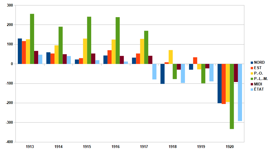 RÉSULTATS D’EXPLOITATION (Produits nets en millions)